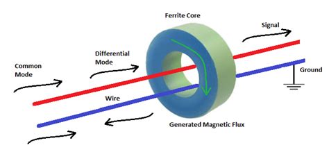  Ferrite - Uma Revolução Silenciosa na Eletrônica de Potência e Sensores!